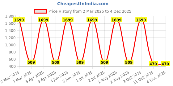 myntra.com G4U All in one makeup kit 20J2021A34 g4u Price History Graph from 2 Mar 2025 to 2 Dec 2025