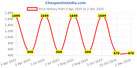 myntra.com G4U All in one makeup kit 20J2021A37 g4u Price History Graph from 3 Apr 2025 to 1 Dec 2025