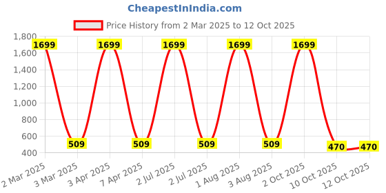 myntra.com G4U All in one makeup kit 20J2021A4 g4u Price History Graph from 2 Mar 2025 to 12 Oct 2025
