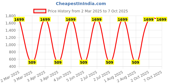 myntra.com G4U All in one makeup kit 21012021A15 g4u Price History Graph from 2 Mar 2025 to 6 Oct 2025