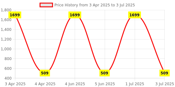 myntra.com G4U All in one makeup kit 21012021A22 g4u Price History Graph from 3 Apr 2025 to 3 Jul 2025