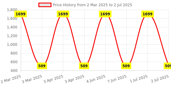 myntra.com G4U All in one makeup kit 21012021A27 g4u Price History Graph from 2 Mar 2025 to 2 Jul 2025