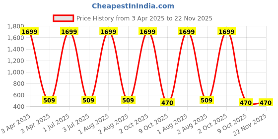 myntra.com G4U All in one makeup kit 21012021A50 g4u Price History Graph from 3 Apr 2025 to 21 Nov 2025