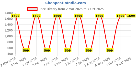 myntra.com G4U All in one makeup kit 21012021A57 g4u Price History Graph from 2 Mar 2025 to 7 Oct 2025