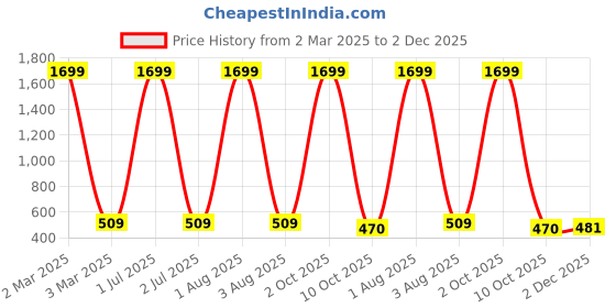 myntra.com G4U All in one makeup kit 21012021A87 g4u Price History Graph from 2 Mar 2025 to 2 Dec 2025