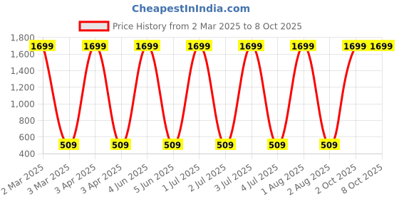 myntra.com G4U All in one makeup kit 22J2021A15 g4u Price History Graph from 2 Mar 2025 to 8 Oct 2025