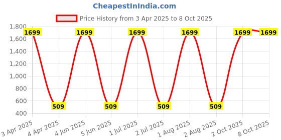 myntra.com G4U All in one makeup kit 22J2021A21 g4u Price History Graph from 3 Apr 2025 to 7 Oct 2025