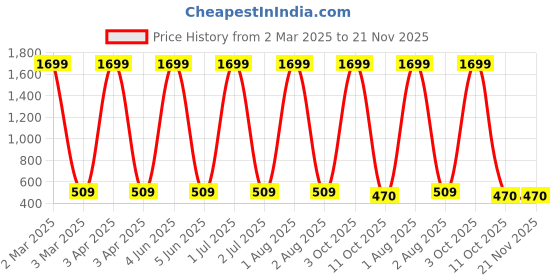 myntra.com G4U All in one makeup kit 24012021A20 g4u Price History Graph from 2 Mar 2025 to 21 Nov 2025