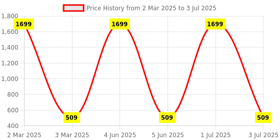 myntra.com G4U All in one makeup kit 24012021A46 g4u Price History Graph from 2 Mar 2025 to 3 Jul 2025