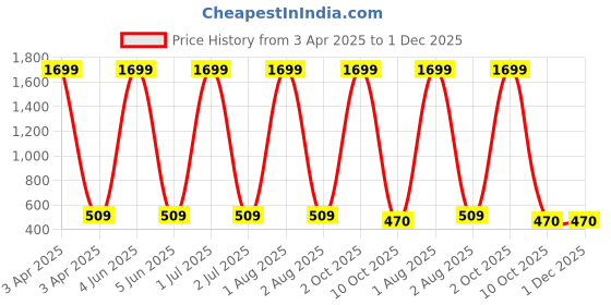 myntra.com G4U All in one makeup kit 24012021A69 g4u Price History Graph from 3 Apr 2025 to 30 Nov 2025