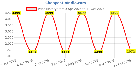 myntra.com G4U All In One Makeup Kit & women with Makeup Pouch )Set of 30 Pc A27 g4u Price History Graph from 3 Apr 2025 to 11 Oct 2025
