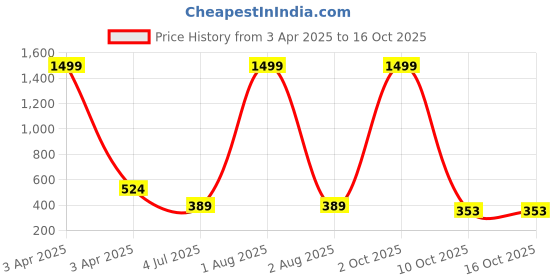 myntra.com G4U All In One Makeup Kit Best Raksha Bandhan Gift22J22A11 g4u Price History Graph from 3 Apr 2025 to 16 Oct 2025