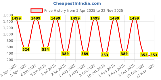 myntra.com G4U All In One Makeup Kit Best Raksha Bandhan Gift22J22A12 g4u Price History Graph from 3 Apr 2025 to 22 Nov 2025