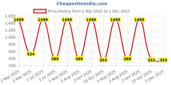 myntra.com G4U All In One Makeup Kit Best Raksha Bandhan Gift22J22A13 g4u Price History Graph from 2 Mar 2025 to 30 Nov 2025