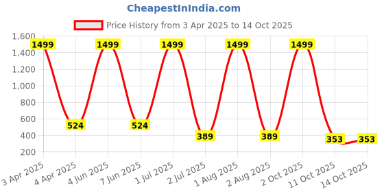 myntra.com G4U All In One Makeup Kit Best Raksha Bandhan Gift22J22A33 g4u Price History Graph from 3 Apr 2025 to 13 Oct 2025