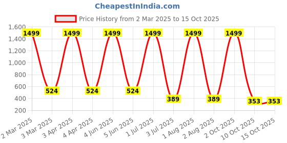 myntra.com G4U All In One Makeup Kit Best Raksha Bandhan Gift22J22A7 g4u Price History Graph from 2 Mar 2025 to 14 Oct 2025