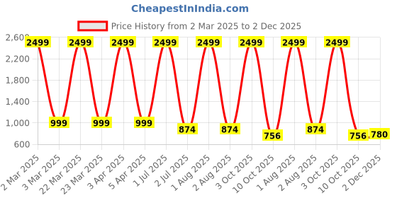 myntra.com G4U All in one makeup kit for women 04012023A1 g4u Price History Graph from 2 Mar 2025 to 2 Dec 2025