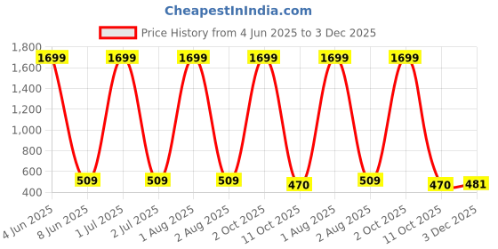 myntra.com G4U All In One Makeup Kit For Women 2J2021A2 g4u Price History Graph from 4 Jun 2025 to 3 Dec 2025