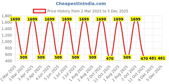 myntra.com G4U All In One Makeup Kit For Women 2J2021A41 g4u Price History Graph from 2 Mar 2025 to 5 Dec 2025