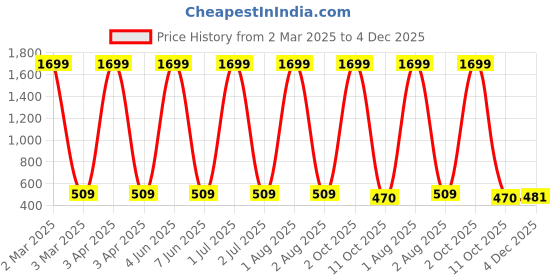 myntra.com G4U All In One Makeup Kit For Women 2J2021A7 g4u Price History Graph from 2 Mar 2025 to 4 Dec 2025