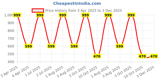 myntra.com G4U ALL IN ONE MAKEUP KIT FOR WOMEN 6N2020A6 g4u Price History Graph from 3 Apr 2025 to 3 Dec 2025