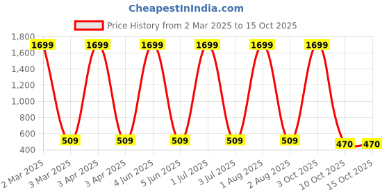 myntra.com G4U All In One Makeup Kit For Women 7J2021A23 g4u Price History Graph from 2 Mar 2025 to 15 Oct 2025