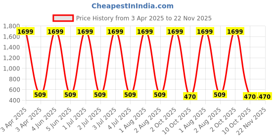 myntra.com G4U All In One Makeup Kit For Women 7J2021A34 g4u Price History Graph from 3 Apr 2025 to 22 Nov 2025