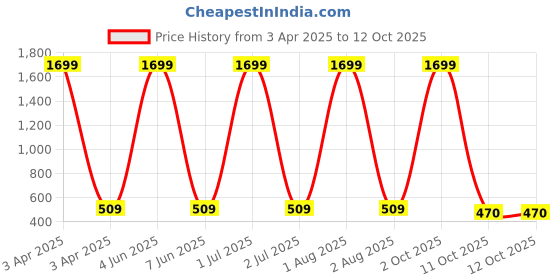 myntra.com G4U All In One Makeup Kit For Women 7J2021A40 g4u Price History Graph from 3 Apr 2025 to 11 Oct 2025