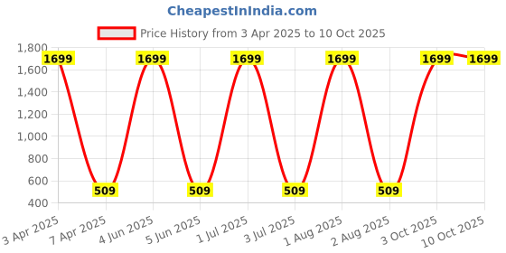 myntra.com G4U All In One Makeup Kit For Women 7J2021A43 g4u Price History Graph from 3 Apr 2025 to 10 Oct 2025