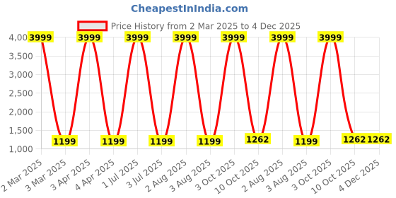myntra.com G4U All In One Makeup Kit For Women 9N2020A5 g4u Price History Graph from 2 Mar 2025 to 4 Dec 2025