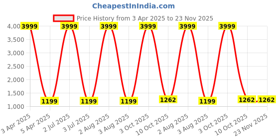 myntra.com G4U All In One Makeup Kit For Women 9N2020A9 g4u Price History Graph from 3 Apr 2025 to 23 Nov 2025