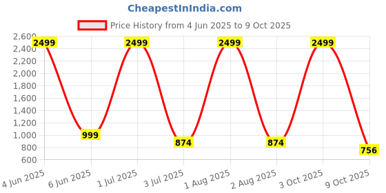 myntra.com G4U All In One Makeup Kit for Women Full Kit,Multipurpose Makeup Sets 22D22A10 g4u Price History Graph from 4 Jun 2025 to 9 Oct 2025