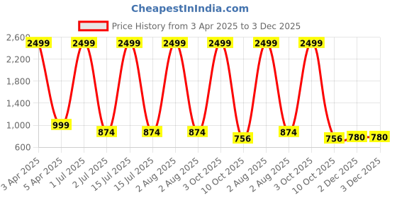 myntra.com G4U All In One Makeup Kit for Women Full Kit,Multipurpose Makeup Sets 22D22A20 g4u Price History Graph from 3 Apr 2025 to 3 Dec 2025