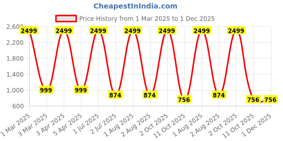 myntra.com G4U All In One Makeup Kit for Women Full Kit,Multipurpose Makeup Sets05012023A11 g4u Price History Graph from 1 Mar 2025 to 30 Nov 2025