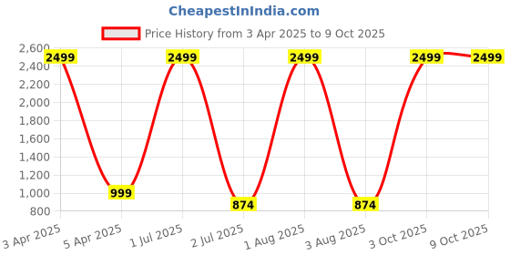 myntra.com G4U All In One Makeup Kit for Women Full Kit,Multipurpose Makeup Sets15D22A18 g4u Price History Graph from 3 Apr 2025 to 9 Oct 2025