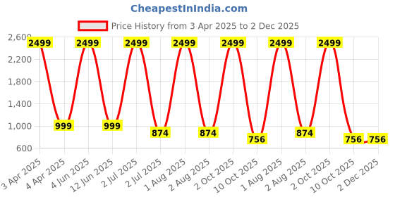 myntra.com G4U All In One Makeup Kit for Women Full Kit,Multipurpose Makeup Sets15D22A22 g4u Price History Graph from 3 Apr 2025 to 2 Dec 2025