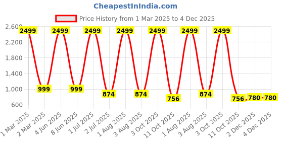 myntra.com G4U All In One Makeup Kit for Women Full Kit,Multipurpose Makeup Sets15D22A3 g4u Price History Graph from 1 Mar 2025 to 4 Dec 2025