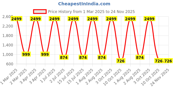 myntra.com G4U All in One Makeup Kit Gift Set & Perfect for Party makeup Casual makeup With Makeup Box -18Pcs ST54 g4u Price History Graph from 1 Mar 2025 to 23 Nov 2025