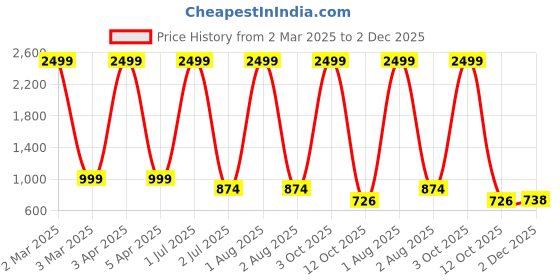myntra.com G4U All in One Makeup Kit Gift Set & Perfect for Party makeup Casual makeup With Makeup Box -18Pcs ST65 g4u Price History Graph from 2 Mar 2025 to 2 Dec 2025