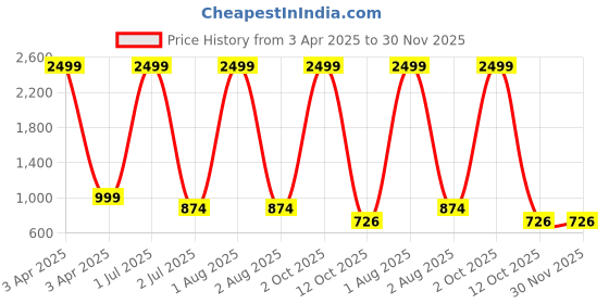 myntra.com G4U All in One Makeup Kit Gift Set & Perfect for Party makeup Casual makeup With Makeup Box -18Pcs ST69 g4u Price History Graph from 3 Apr 2025 to 30 Nov 2025