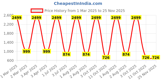 myntra.com G4U All in One Makeup Kit Gift Set & Perfect for Party makeup Casual makeup With Makeup Box -18Pcs ST71 g4u Price History Graph from 1 Mar 2025 to 25 Nov 2025