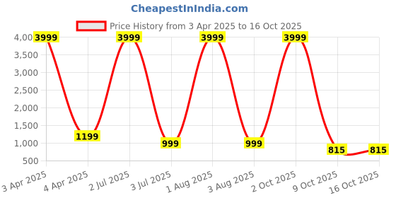 myntra.com G4U All in One Makeup Kit Makeup Kit for Women Full Kit Multipurpose Makeup Kit A21 g4u Price History Graph from 3 Apr 2025 to 16 Oct 2025
