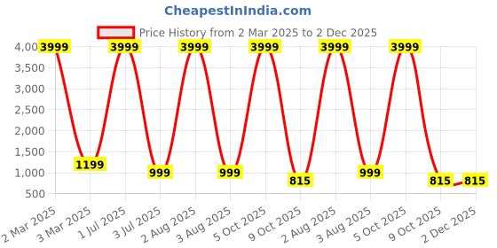myntra.com G4U All in One Makeup Kit Makeup Kit for Women Full Kit Multipurpose Makeup Kit A25 g4u Price History Graph from 2 Mar 2025 to 2 Dec 2025