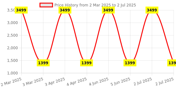 myntra.com G4U All In One Makeup Kit with Multi-purpose Makeup Box(Brown Matte Lipstick)13Pcs. g4u Price History Graph from 2 Mar 2025 to 2 Jul 2025