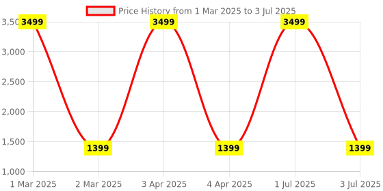 myntra.com G4U All In One Makeup Kit with Multi-purpose Makeup Box(Choco) g4u Price History Graph from 1 Mar 2025 to 3 Jul 2025