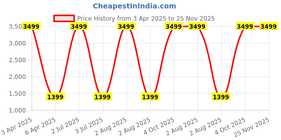 myntra.com G4U All In One Makeup Kit with Multi-purpose Makeup Box(Choco Kiss Lipstick)13Pcs. g4u Price History Graph from 3 Apr 2025 to 24 Nov 2025
