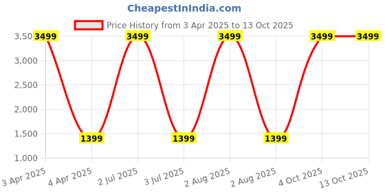 myntra.com G4U All In One Makeup Kit with Multi-purpose Makeup Box(Dark Purple Matte lipstick)13Pcs. g4u Price History Graph from 3 Apr 2025 to 12 Oct 2025