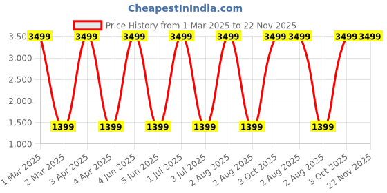 myntra.com G4U All In One Makeup Kit with Multi-purpose Makeup Box(Light baby pink shade)13Pcs. g4u Price History Graph from 1 Mar 2025 to 22 Nov 2025