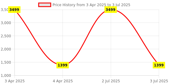 myntra.com G4U All In One Makeup Kit with Multi-purpose Makeup Box(Maroon)13Pcs. g4u Price History Graph from 3 Apr 2025 to 3 Jul 2025