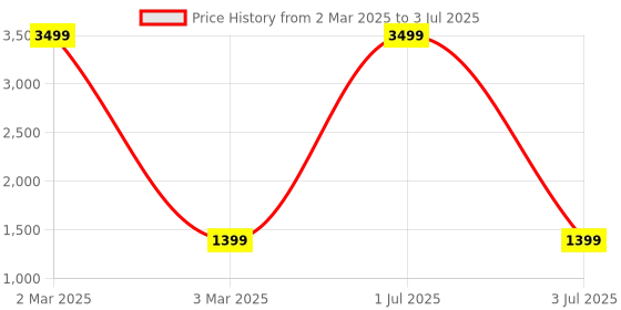myntra.com G4U All In One Makeup Kit with Multi-purpose Makeup Box(Matte Red Lipstick)13Pcs. g4u Price History Graph from 2 Mar 2025 to 3 Jul 2025